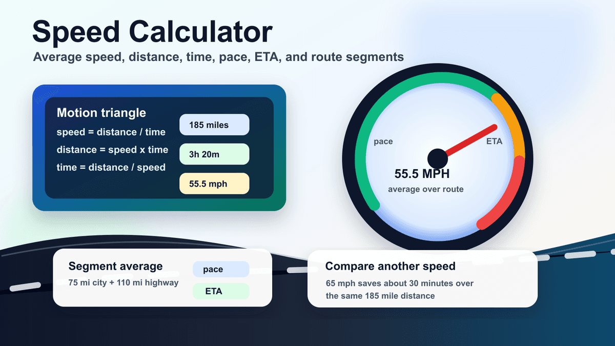 Speed calculator dashboard showing distance, time, average speed, pace, ETA, and route segments
